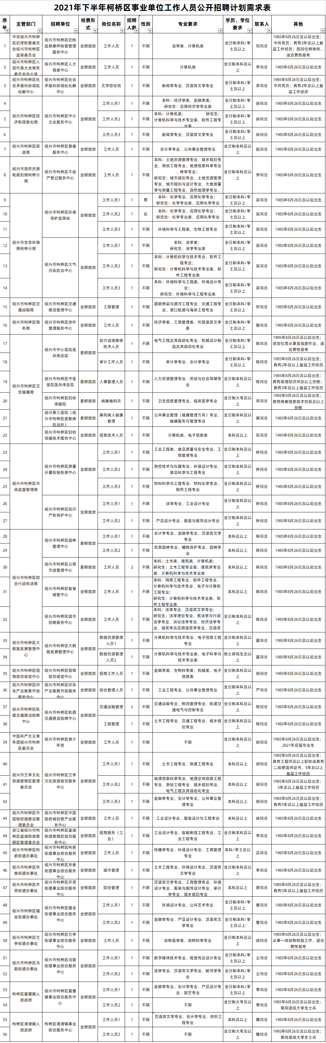 柯桥区人口_2021年浙江绍兴市柯桥区下半年事业单位工作人员公开招聘(选调)