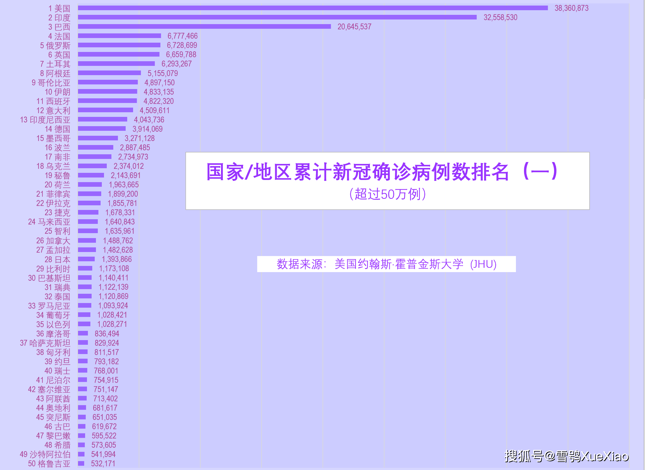 累计确诊病例数排名前三位的国家是 美国,印度,巴西,累计确诊病例数