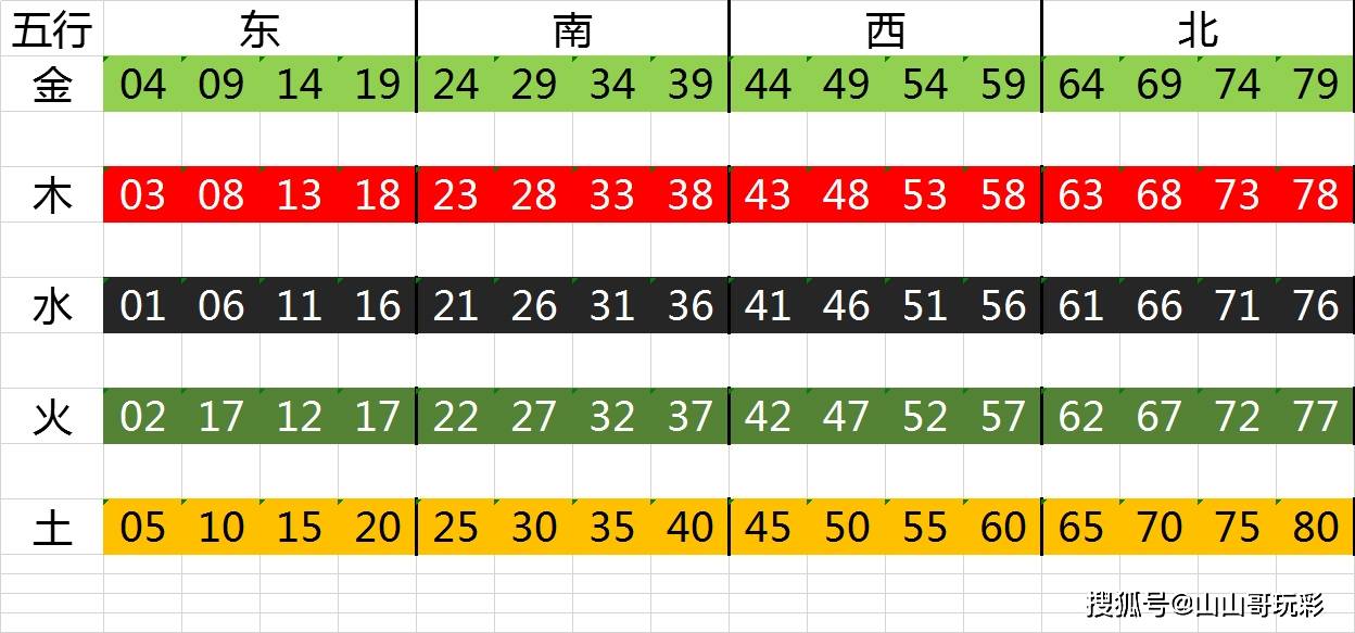 具有相同尾数的号码或数字均视作为同一类,任何号码或数字的五行属性