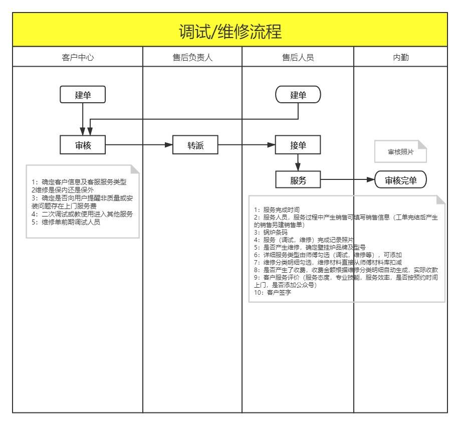 打通整個大售後流程管理搭建系統前,參照系統搭建邏輯,庹女士重新梳理