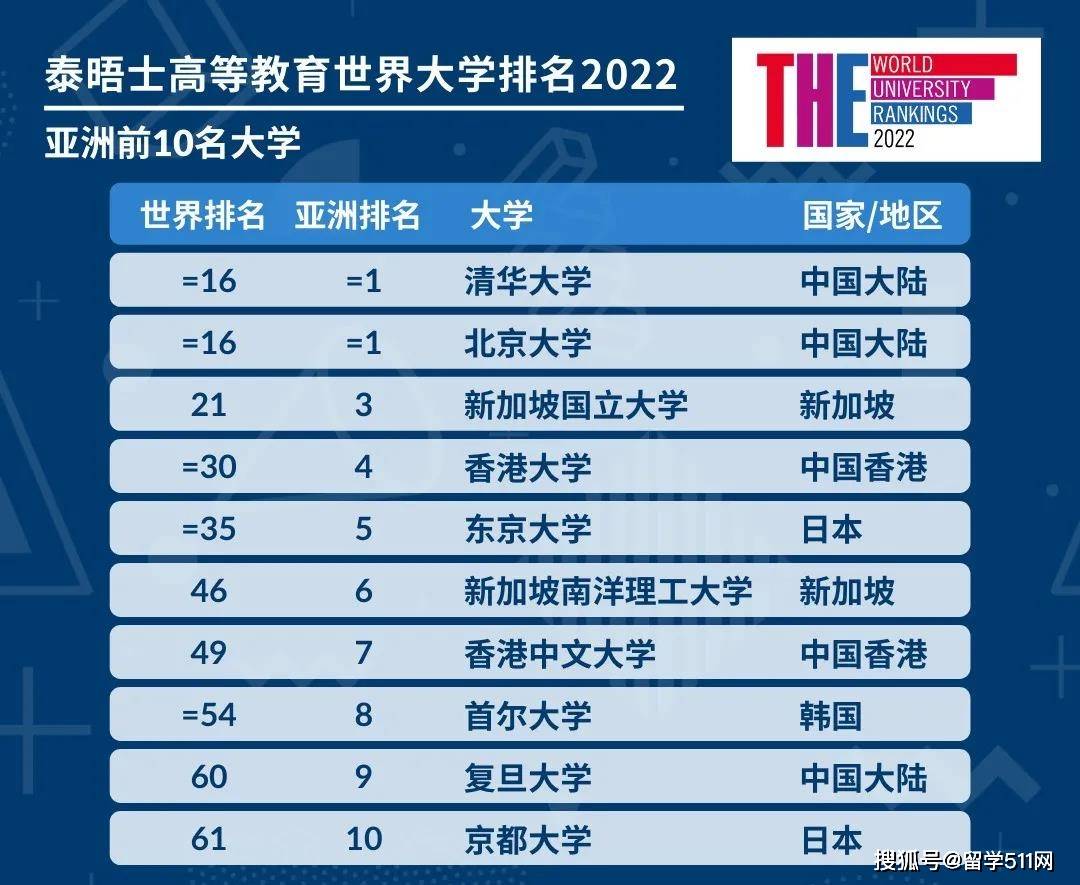 times世界大学排名_世界排名前100的大学(3)