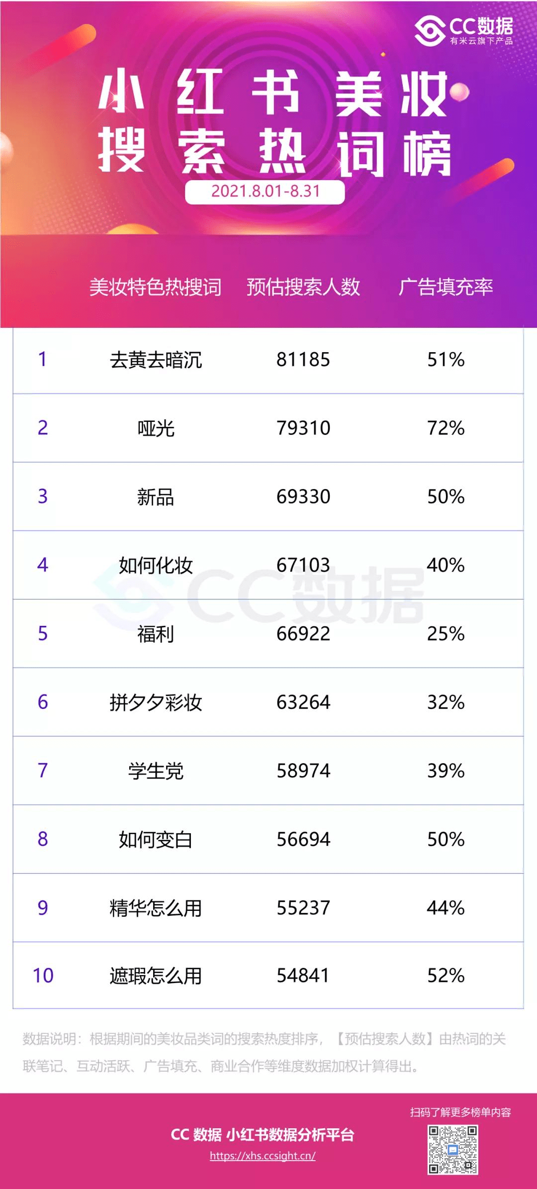 品牌|CC数据分析 |“福利”、“学生党”成热搜词、@Winnie文登顶美妆达人榜