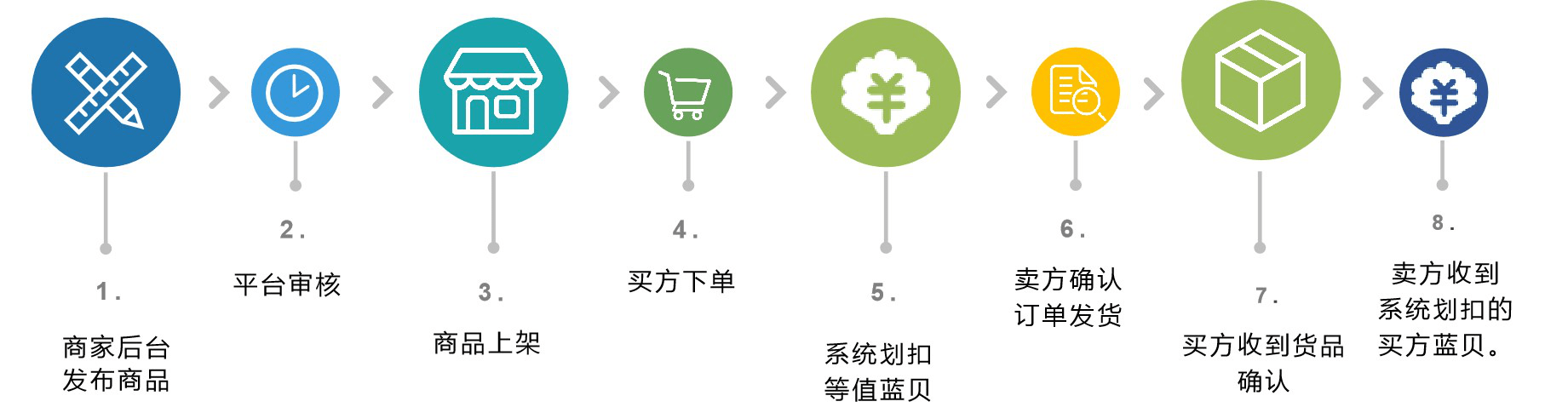 易货行业正规的易货交易流程易货公司到底是怎么进行易货的呢