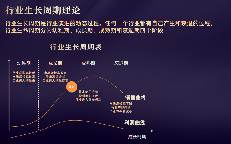 一般來說行業生命週期分為幼稚期,成長期,成熟期和衰退期四個階段