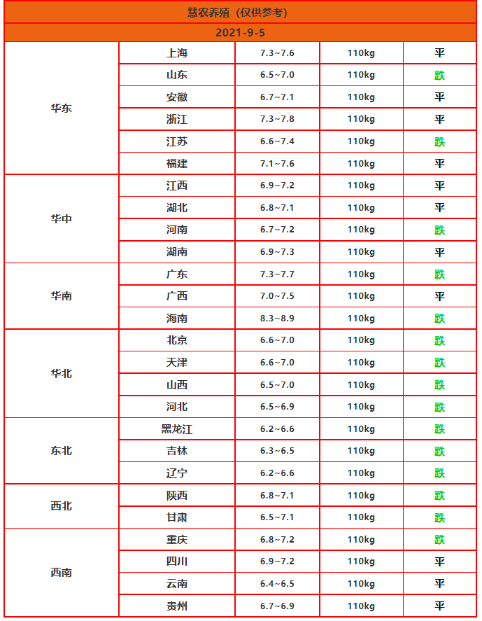 今日豬價漲跌