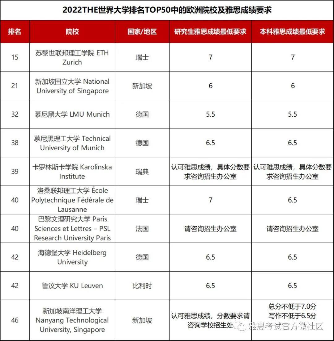 留学|2022THE世界大学排名及雅思成绩要求汇总