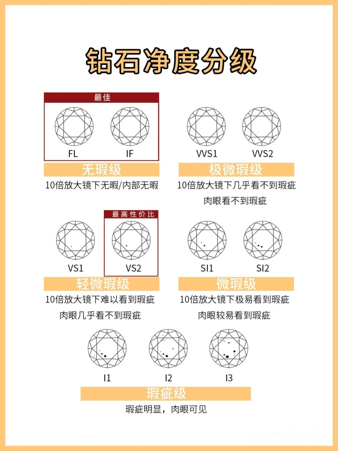 钻戒净度等级划分丨钻戒净度怎么选_钻石
