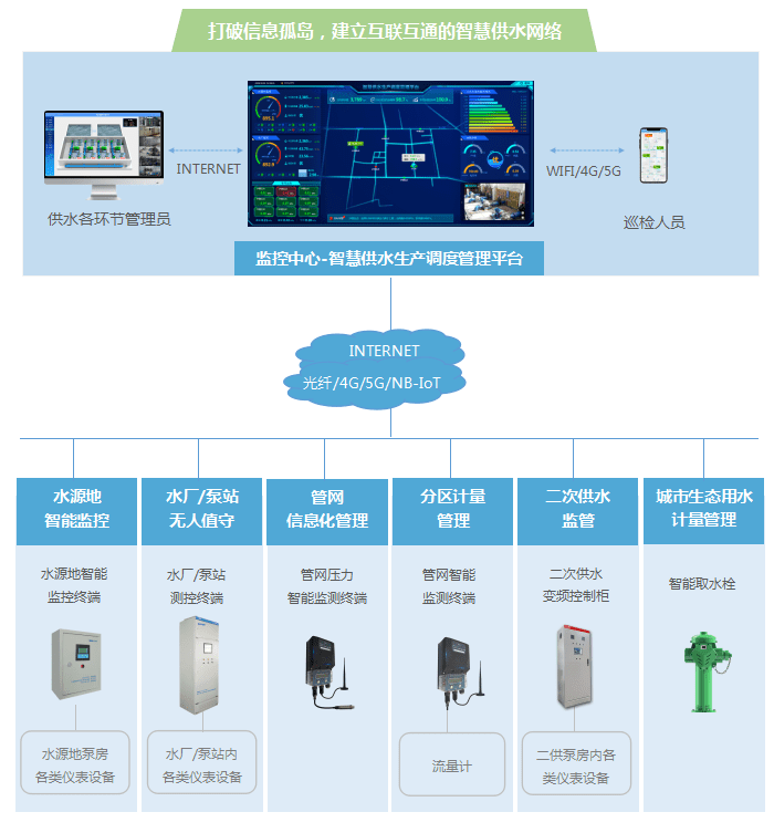 管网|智慧供水监控管理平台（智慧水务平台）介绍