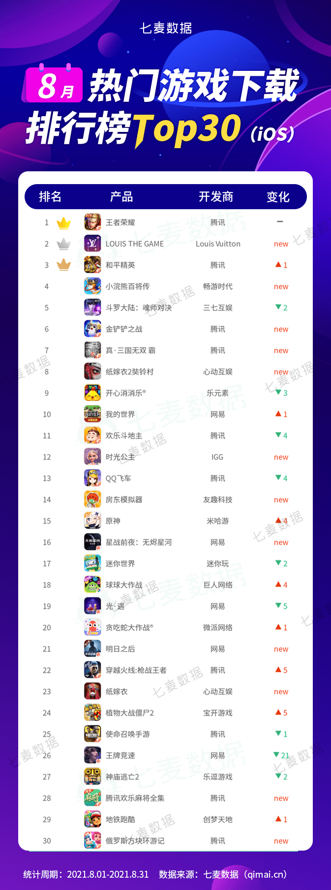 ip游戏排行_8月热门游戏排行榜:老IP改编获量明显,90后直呼“爷青回”
