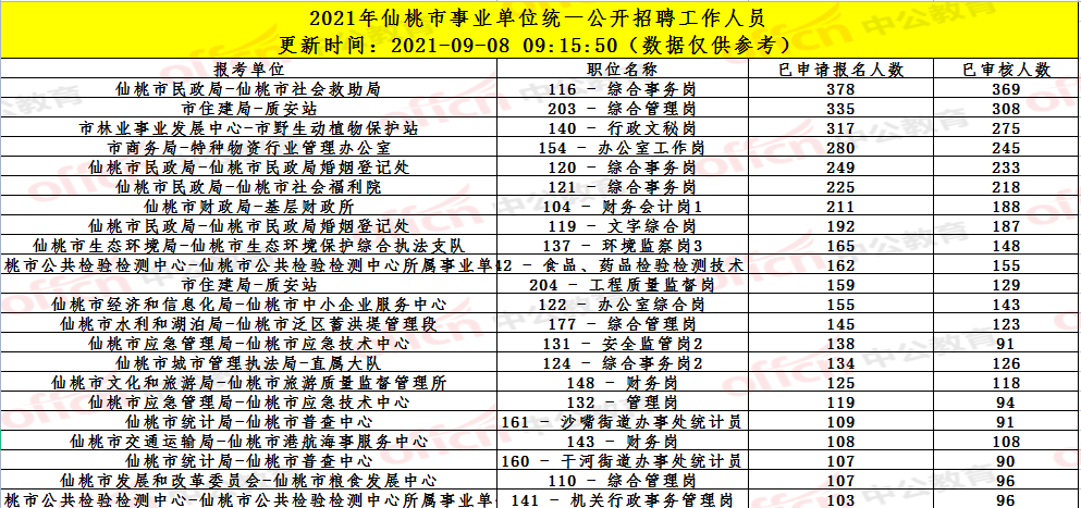 仙桃人口数量2019_2021年仙桃事业单位招聘报考人数统计分析(截止9月9日)