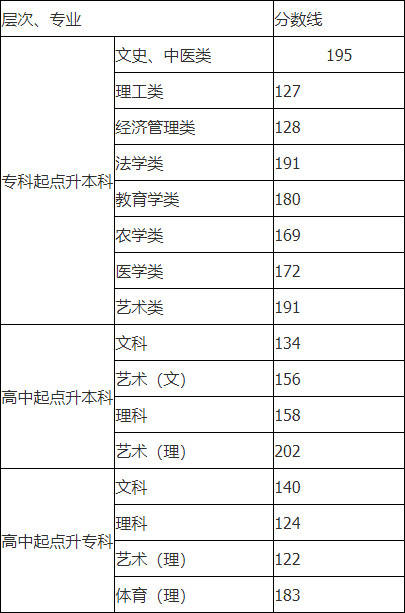 2020云南高考录取分数线(2020云南分数线高考分数线)