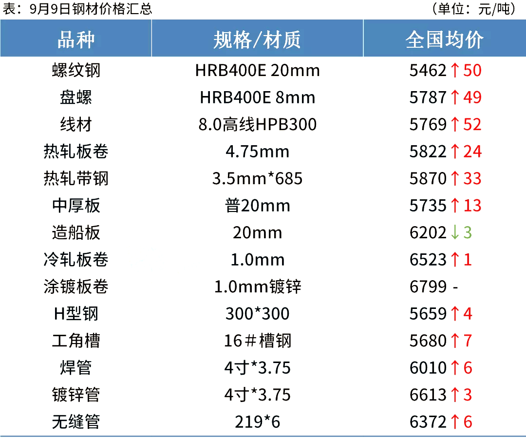 中交创联 交小哇 钢材库存减少55万吨钢价趋强运行 香港六宝典资料大全 香港免费全 年资料大全 香港高手论坛资料站 香六港彩免费资料大全历史 香港六码宝典资料大全 六六宝典直播开奖今晚