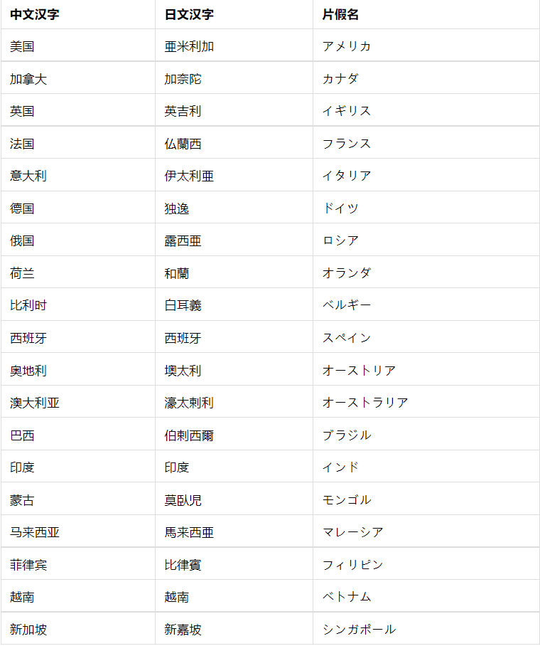 这些国家用日语怎么说