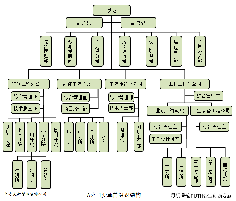 设计院发展工程总承包业务案例Ⅲ:两次尝试及失败原因-下