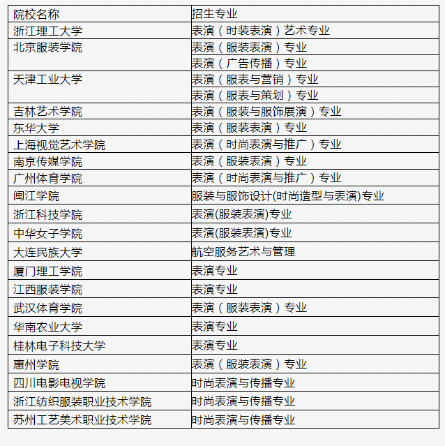 成绩到底重要吗 艺考知识 优录志愿李老师分享时装表演专业解析与就业方向 恩杰资讯网