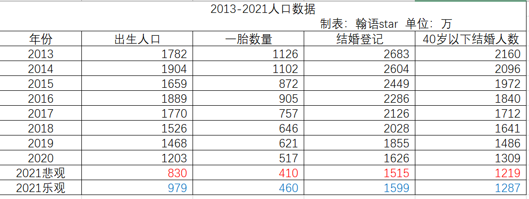 2021出生人口统计图图片