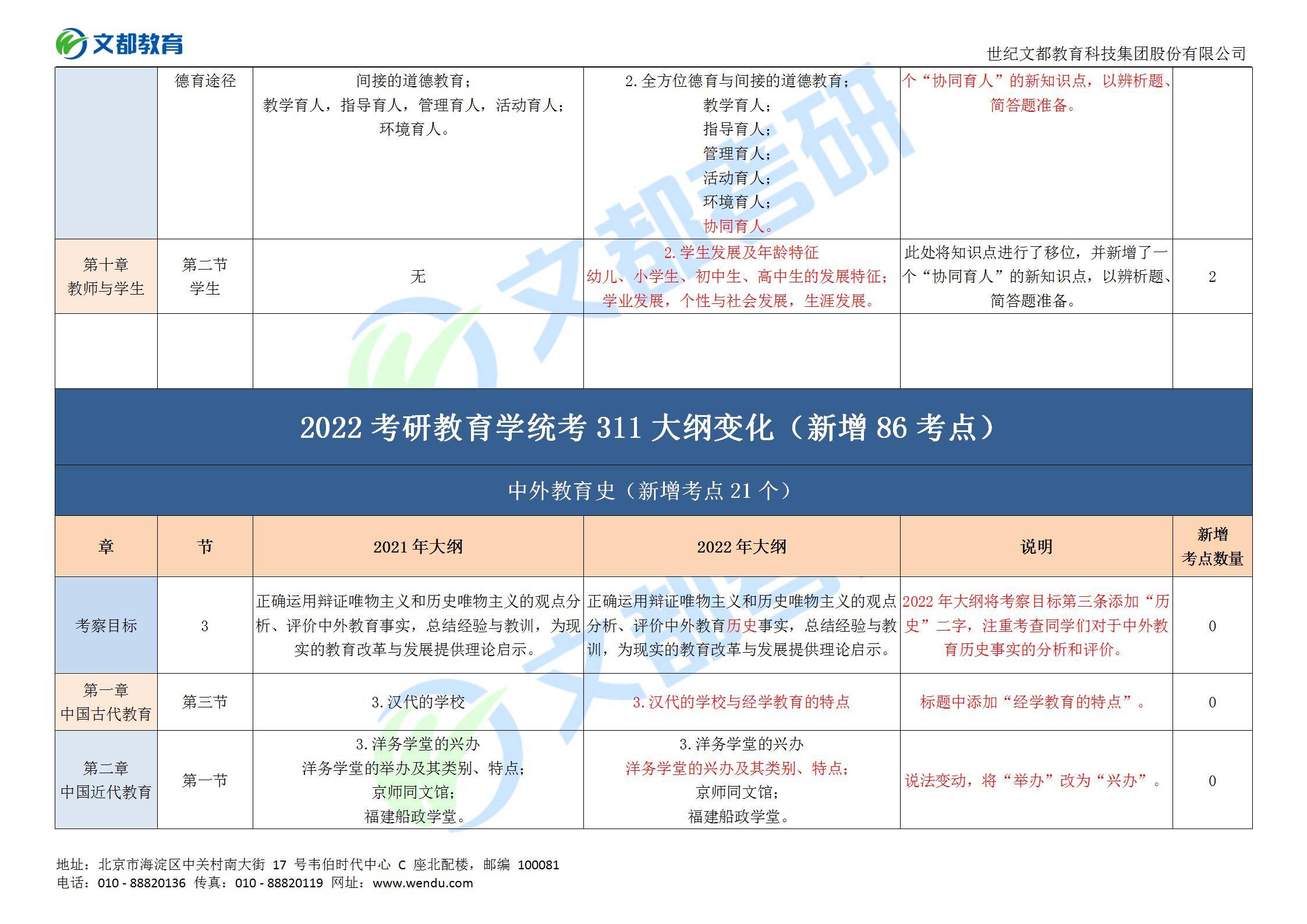 教育|别急！文都教育2022教育学311考研大纲对比分析来了