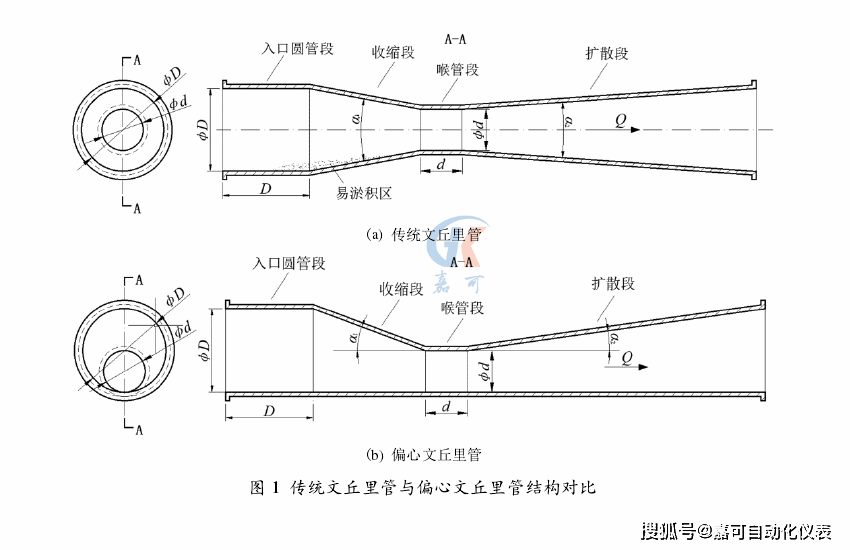 偏心文丘里管的结构与测流原理