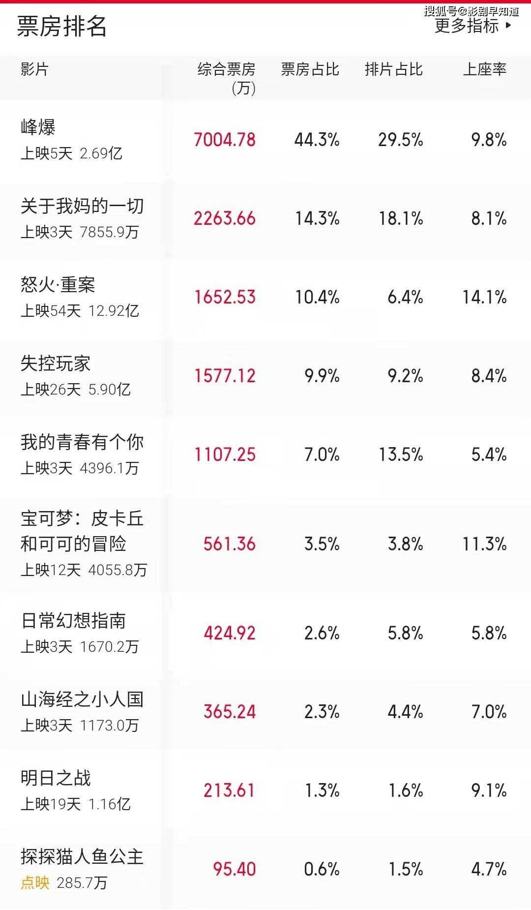 小洪|救援电影《峰爆》中规中矩，却成中秋档大赢家，朱一龙的转型之作