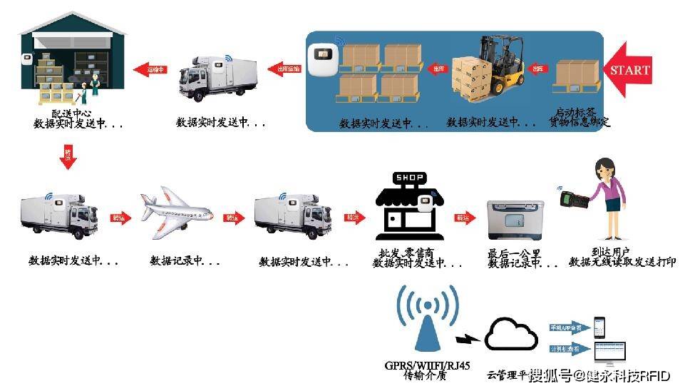 RFID物流追踪