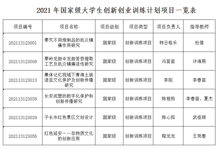 陝西國際商貿學院2021年大學生創新創業訓練計劃項目立項創歷史新高