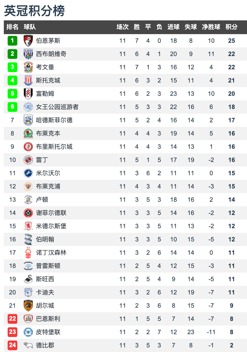 原创英冠第11轮积分榜西布朗遭首败丢榜首富勒姆客场4球大败