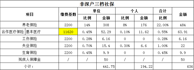 深圳三档社保自己交每个月多少钱?