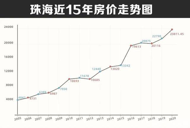 預測珠海五年房價珠海會漲還是跌了