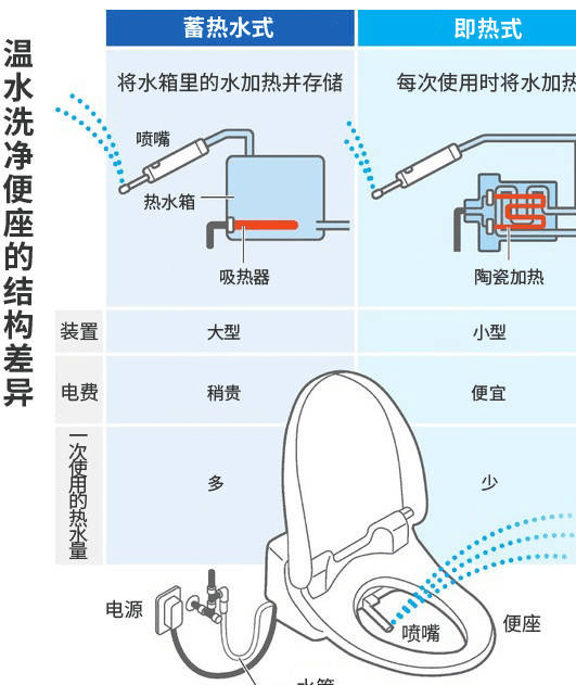 智能马桶真的很费电吗