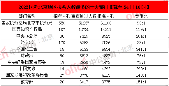 2022国考报名最后一天!北京突破20万人报名,2个职位可"捡漏!