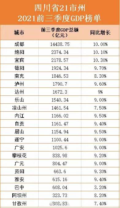 四川最新城市GDP_2021年前三季度四川各市州GDP排行榜成都排名第一宜宾增速最快