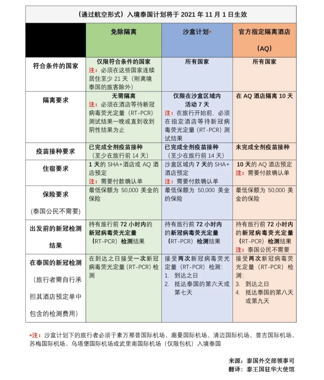 中国人去泰国最新政策（3月1日起泰国放宽入境免隔离措施）