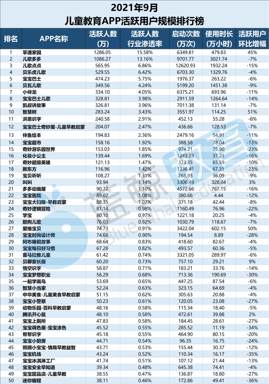 教育|9月儿童教育APP榜：“洪恩识字”甩出用户规模TOP 10，百万级实际减少4家