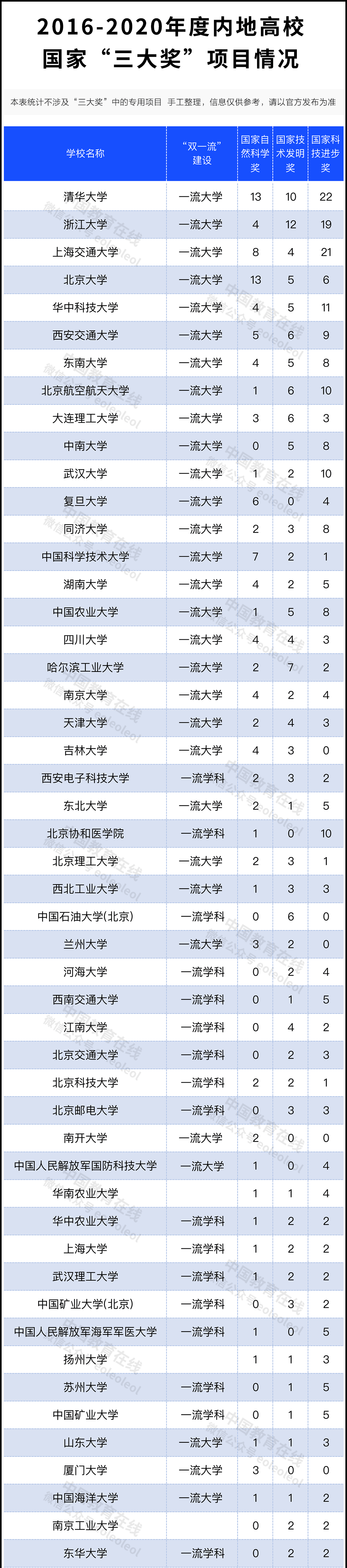 科学技术|谁表现亮眼？近五年高校“三大奖”获奖情况统计