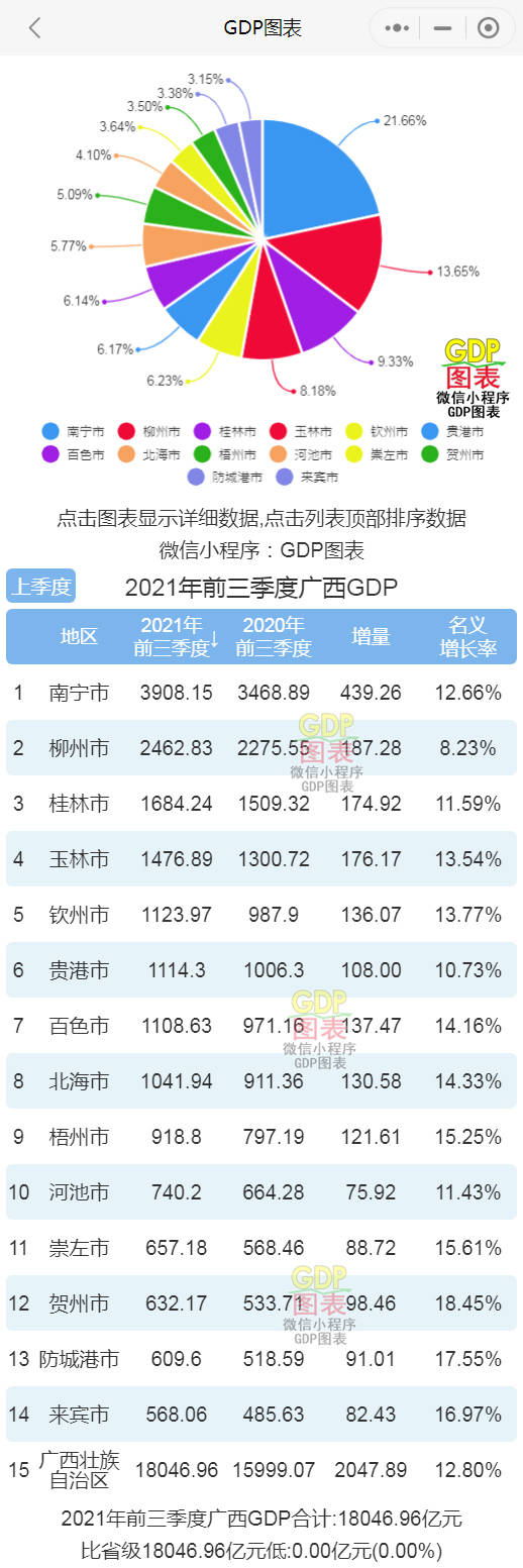 南寧gdp全國排行榜_2022年一季度廣西各市GDP排行榜南寧排名第一柳州排名第二