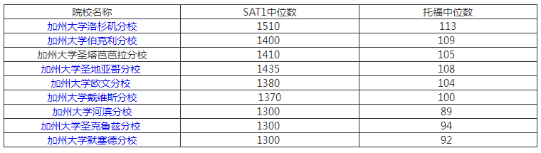 加州|2021加州大学新生数据公布，减少录取留学生法案影响有多大？