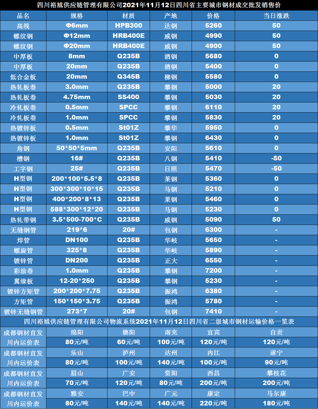 「四川裕馗钢材集团」11月12日成都市场花纹板卷价格行情汇总_生产