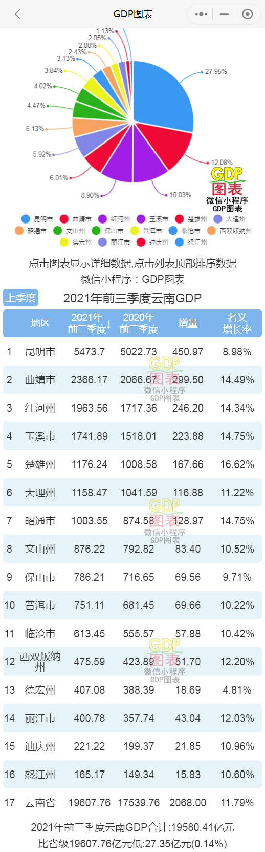 GDP越高的州_2021年前三季度云南各市州GDP排行榜昆明排名第一楚雄增速最快