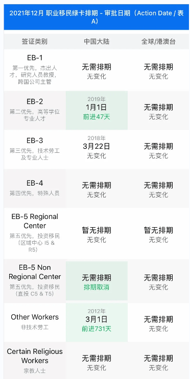 美国移民排期最新排期 21年12月 包含职业移民排期 亲属移民排期 绿卡