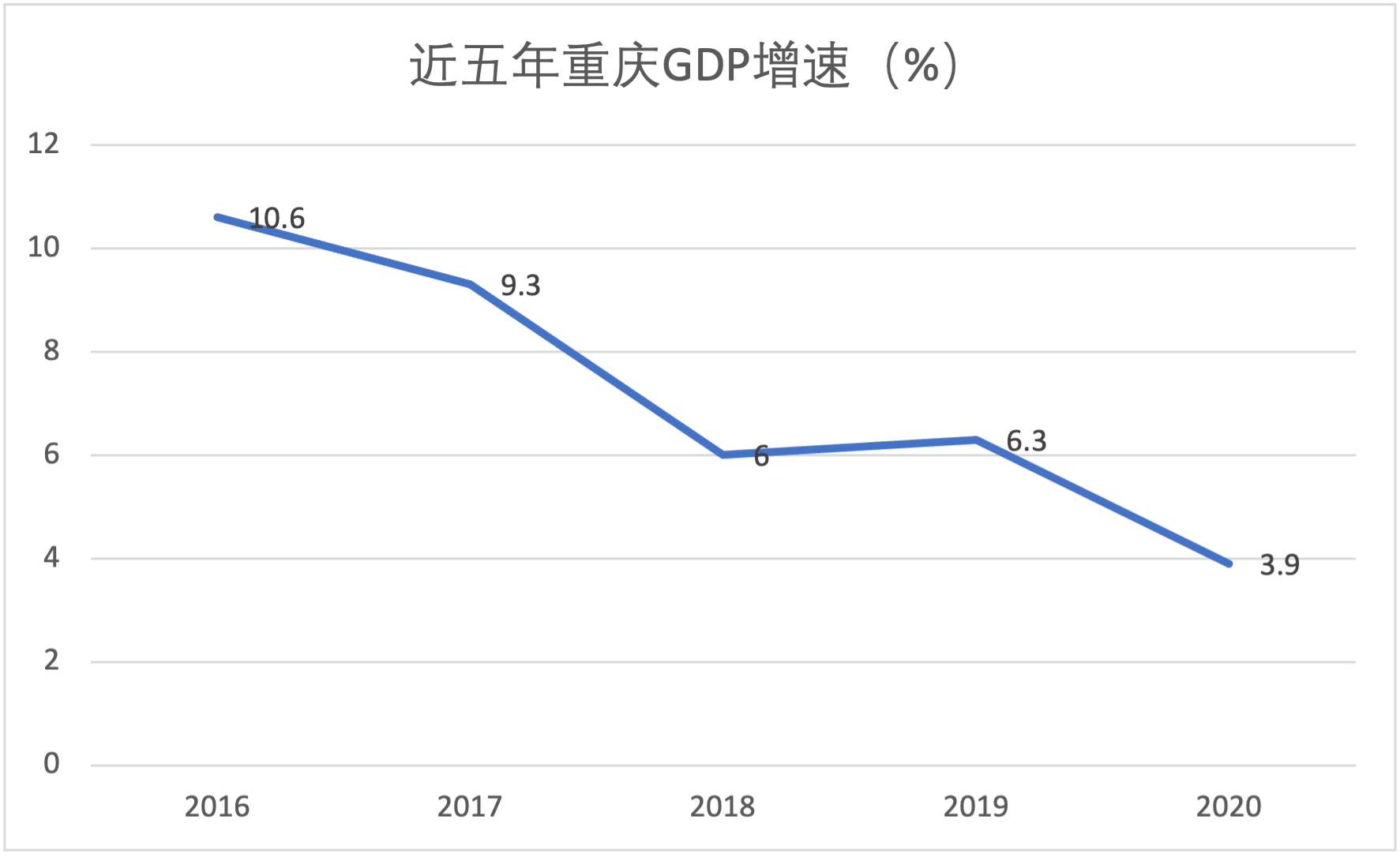 GDP重庆GDP_转帖 重庆GDP增长率连续排名第一,有哪些经验(3)