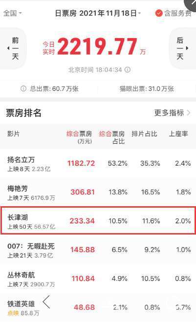 调整|《长津湖》调整票房分账比例院线可得77% 上映50天累计56.57亿