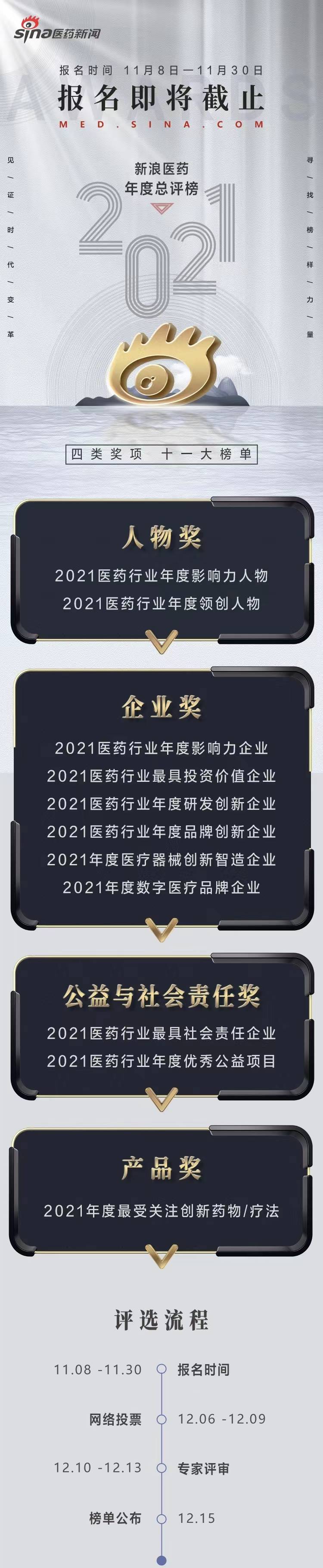 评选|仅剩不到一周！2021新浪医药年度总评榜等你来参评！