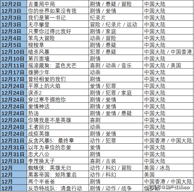 21年12月即将上映的电影有哪些 你最期待哪一部 李茂 疫情 反贪