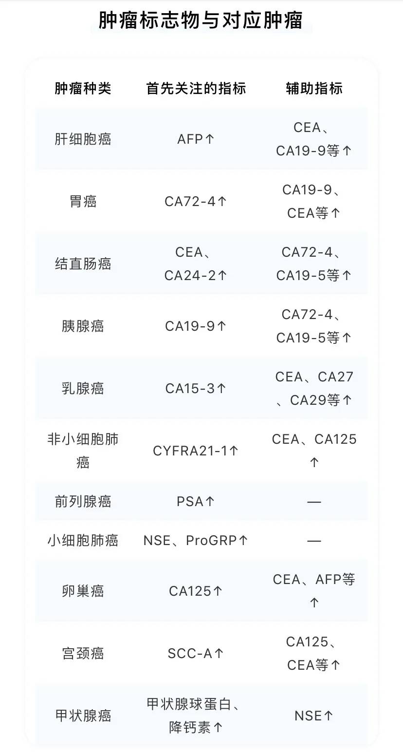 肿瘤与肿瘤标志物肝癌:指标:afp慢性肝炎患者,长期酗酒者,有肝炎家族