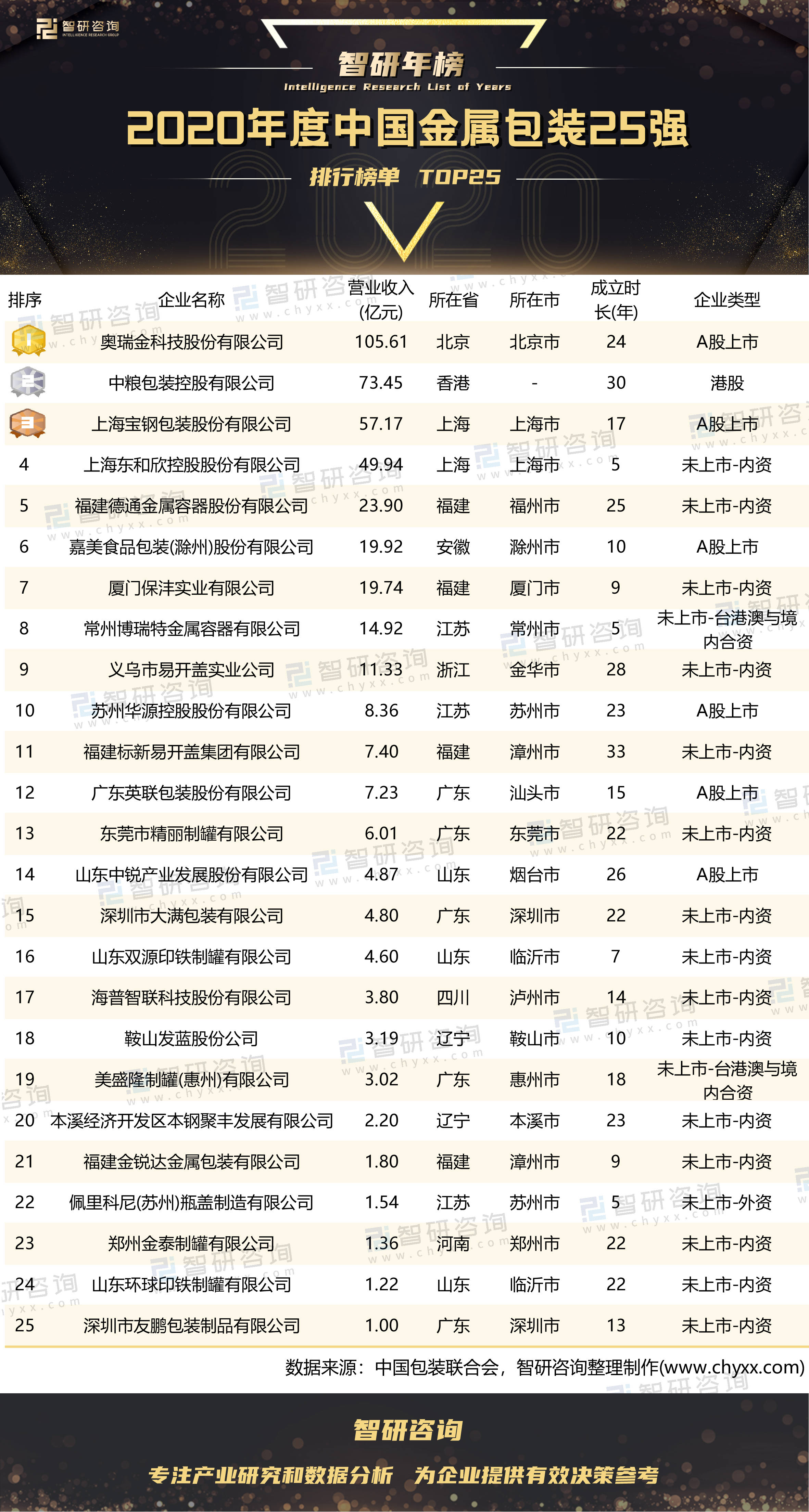 安博体育官方网站2020年度华夏金属包装25强排行榜：1家企业营收跨越百亿（附年(图1)
