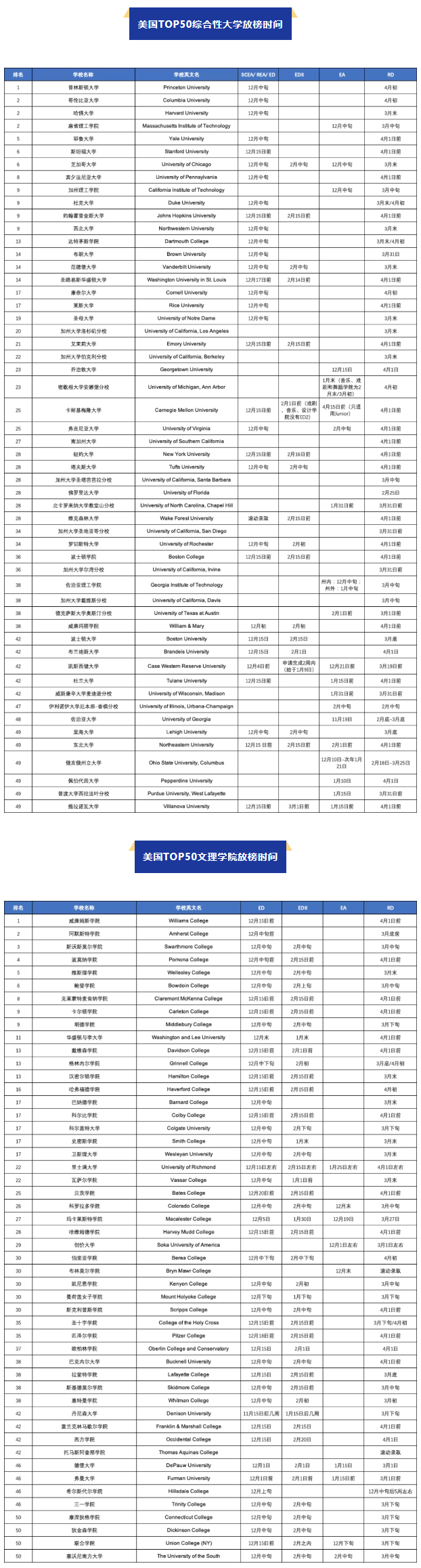 材料|早申必看：全美Top50大U院校放榜日期出炉！