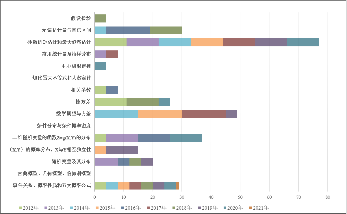 教育|文都教育：2022考研数学真题概率论与数理统计知识点分析