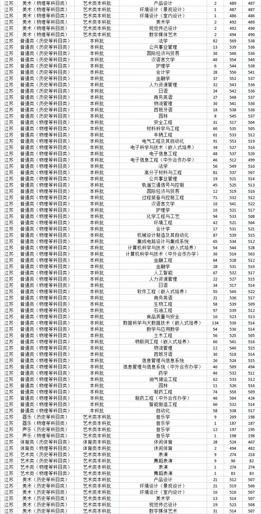 南京工业大学山西省录取分数线（南京工业大学高考录取分数线）