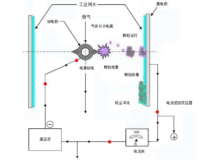 原创电除尘器中的电晕放电与反电晕现象