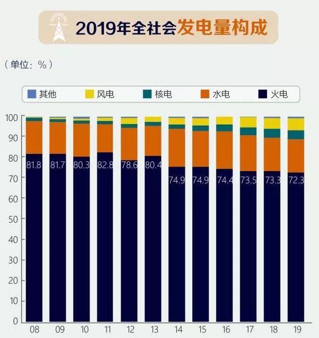 但是由于我国的电价是受到良好调控的不涨价,直观带来的结果就是 发电
